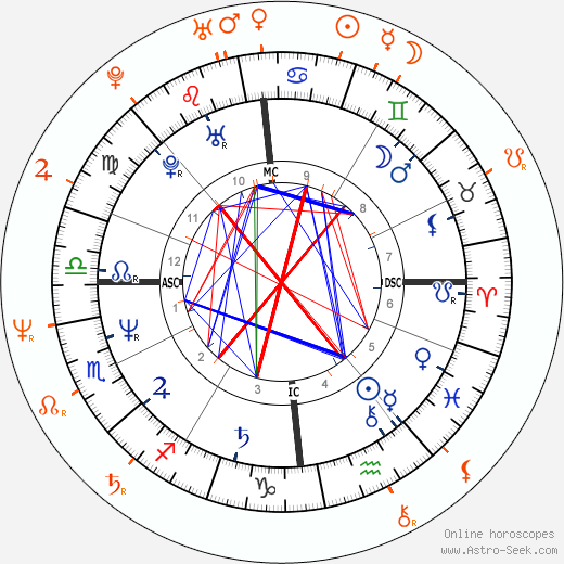 Horoscope Matching, Love compatibility: John McEnroe and Patty Smyth