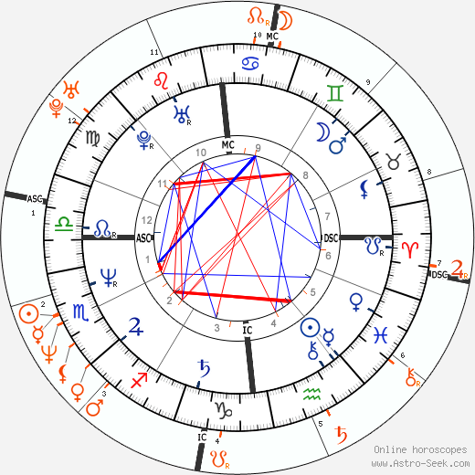 Horoscope Matching, Love compatibility: John McEnroe and Tatum O'Neal