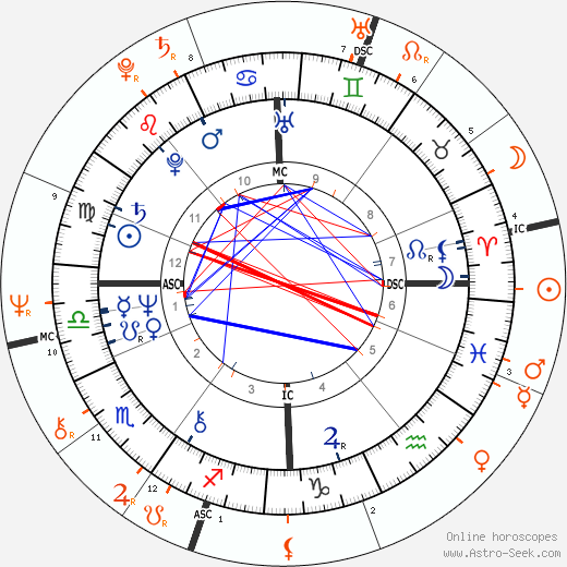 Horoscope Matching, Love compatibility: John Reid and Elton John