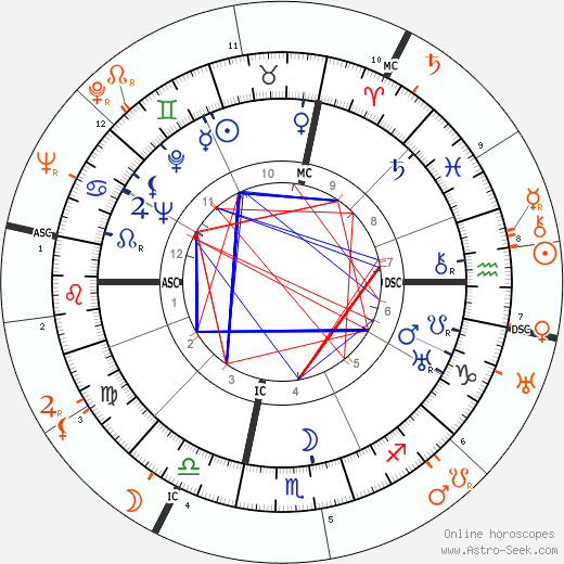 Horoscope Matching, Love compatibility: John Wayne and Carmen Miranda