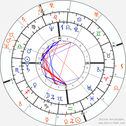 Horoscope Matching, Love compatibility: Johnny Carson and Morgan Fairchild