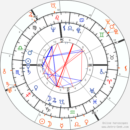 Horoscope Matching, Love compatibility: Johnny Carson and Pola Negri