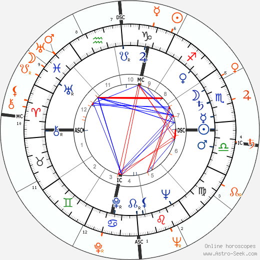 Horoscope Matching, Love compatibility: Johnny Stompanato and Ava Gardner