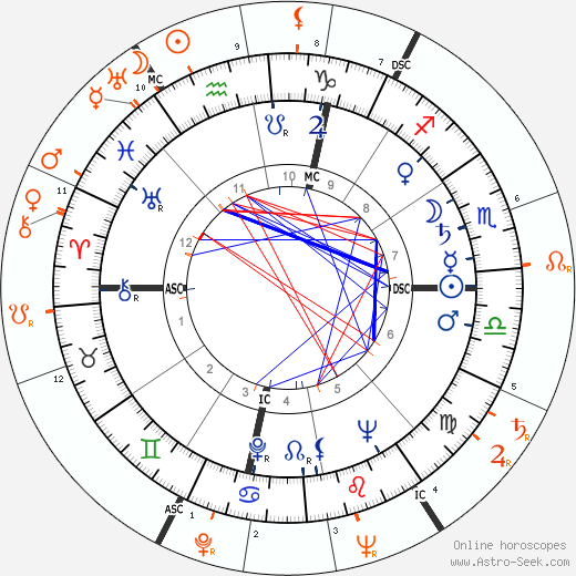 Horoscope Matching, Love compatibility: Johnny Stompanato and Lana Turner