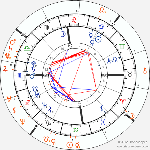 Horoscope Matching, Love compatibility: Johnny Weir and Adam Lambert
