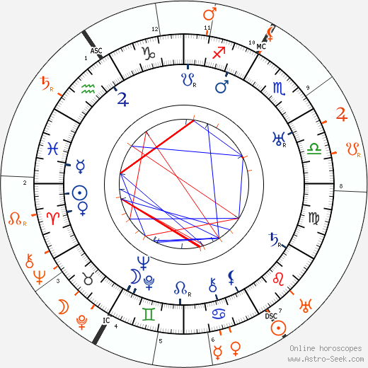 Horoscope Matching, Love compatibility: Jolande Jacobi and Carl Gustav Jung