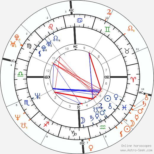 Horoscope Matching, Love compatibility: Jon Bon Jovi and Cindy Crawford
