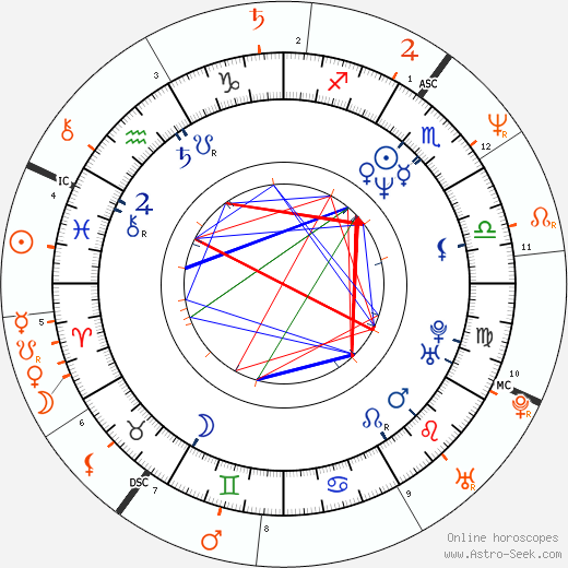 Horoscope Matching, Love compatibility: Jon Dough and Nina Hartley
