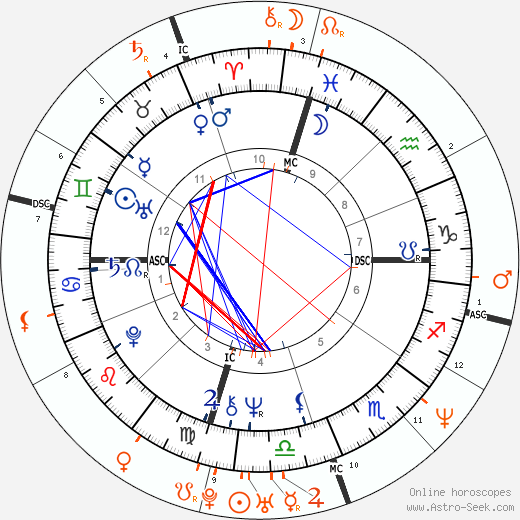 Horoscope Matching, Love compatibility: Jon Peters and Catherine Zeta-Jones