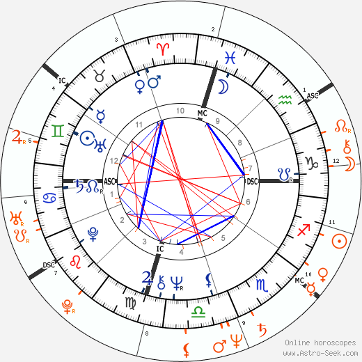 Horoscope Matching, Love compatibility: Jon Peters and Kim Basinger