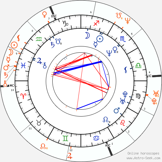 Horoscope Matching, Love compatibility: Jon Stewart and Cindy Crawford