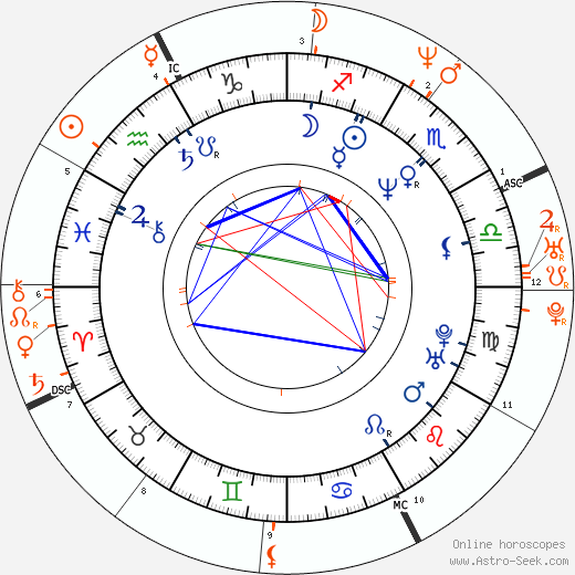 Horoscope Matching, Love compatibility: Jon Stewart and Jennifer Aniston