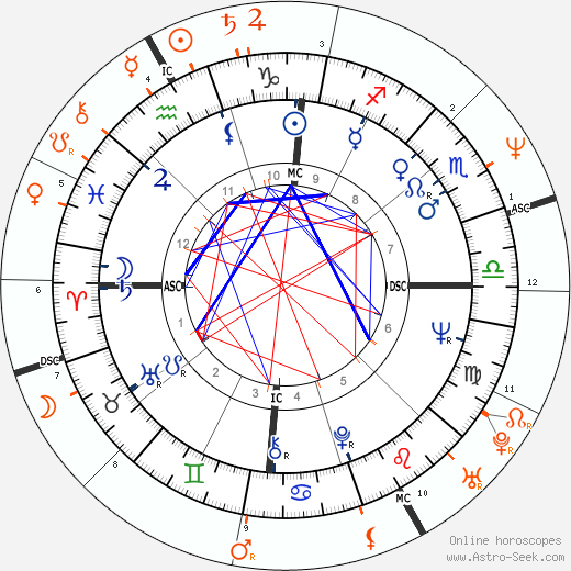 Horoscope Matching, Love compatibility: Jon Voight and Nastassja Kinski