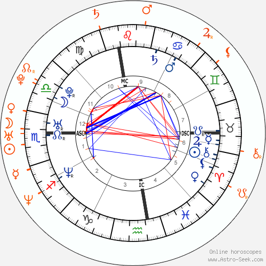 Horoscope Matching, Love compatibility: Jonathan Brandis and Brittany Murphy
