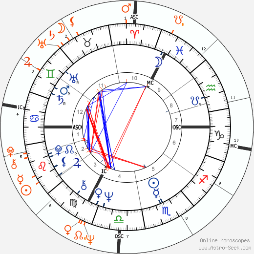 Horoscope Matching, Love compatibility: Joni Mitchell and David Crosby