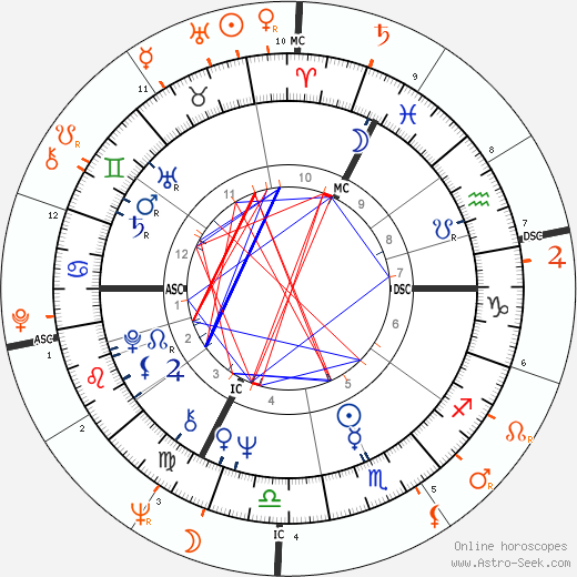 Horoscope Matching, Love compatibility: Joni Mitchell and Jack Nicholson