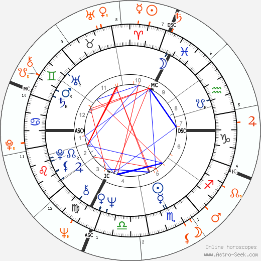 Horoscope Matching, Love compatibility: Joni Mitchell and Warren Beatty