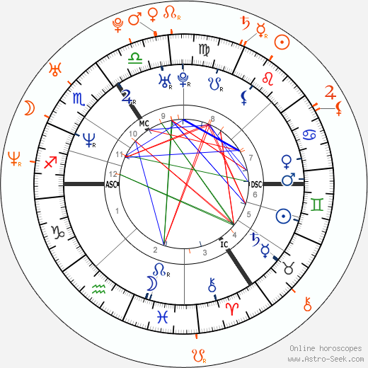 Horoscope Matching, Love compatibility: Joseph Fiennes and Natalie Mendoza