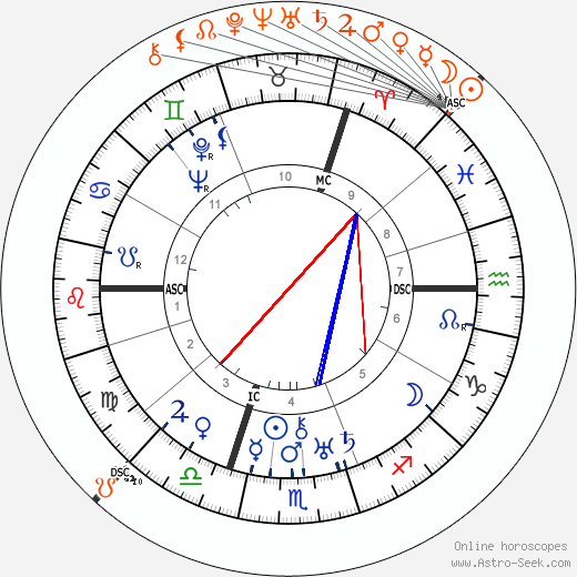 Horoscope Matching, Love compatibility: Joseph Goebbels and 