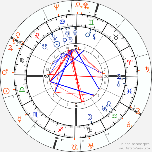 Horoscope Matching, Love compatibility: Joseph Kennedy Jr. and Carole Lombard