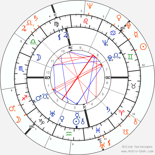 Horoscope Matching, Love compatibility: Joseph L. Mankiewicz and Judy Garland