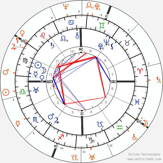 Horoscope Matching, Love compatibility: Joseph P. Kennedy and Carole Lombard