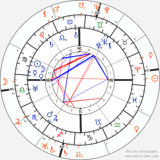 Horoscope Matching, Love compatibility: Joseph P. Kennedy and Gloria Swanson