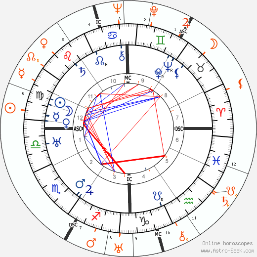 Horoscope Matching, Love compatibility: Joseph P. Kennedy and Greta Garbo