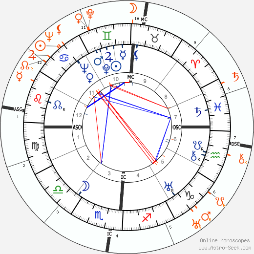 Horoscope Matching, Love compatibility: Josephine Baker and Frida Kahlo