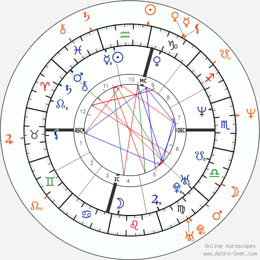Horoscope Matching, Love compatibility: Josh Brolin and Diane Lane