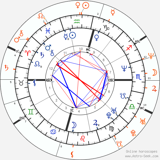 Horoscope Matching, Love compatibility: Josh Brolin and Minnie Driver
