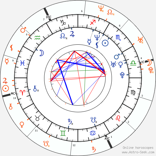 Horoscope Matching, Love compatibility: Josh Duhamel and Fergie