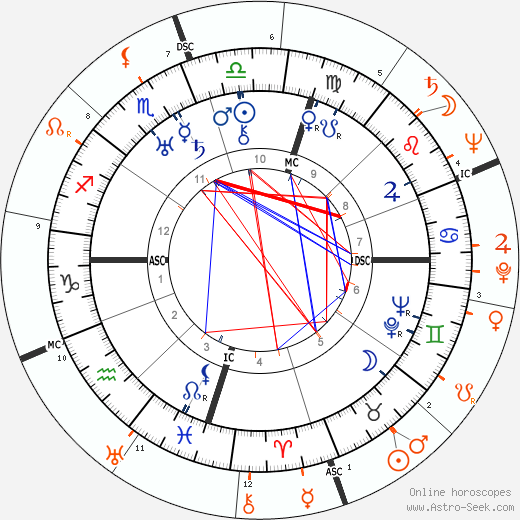 Horoscope Matching, Love compatibility: Juan Perón and Eva Perón
