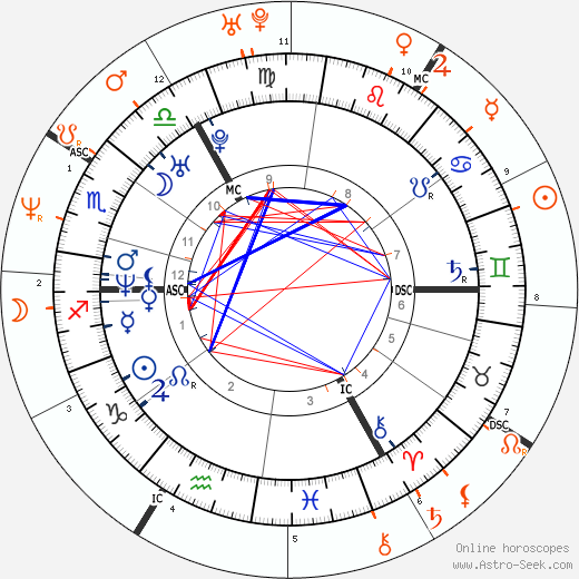 Horoscope Matching, Love compatibility: Jude Law and Nicole Kidman