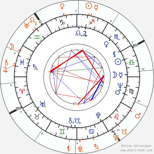 Horoscope Matching, Love compatibility: Judi Meredith and Frank Sinatra