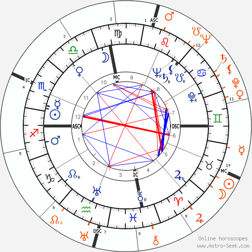 Horoscope Matching, Love compatibility: Judy Canova and Glenn Ford