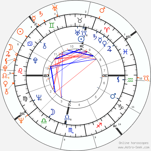 Horoscope Matching, Love compatibility: Judy Collins and Geraldo Rivera