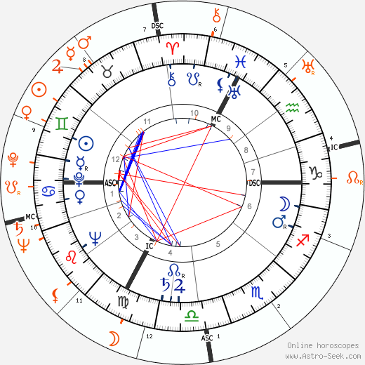 Horoscope Matching, Love compatibility: Judy Garland and John F. Kennedy