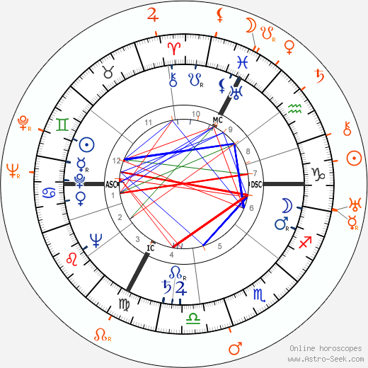 Horoscope Matching, Love compatibility: Judy Garland and Paul Henreid