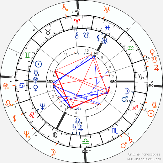 Horoscope Matching, Love compatibility: Judy Garland and Sammy Davis Jr.
