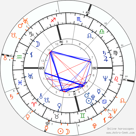 Horoscope Matching, Love compatibility: Judy Holliday and Katharine Hepburn