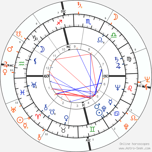 Horoscope Matching, Love compatibility: Judy Holliday and Sydney Chaplin