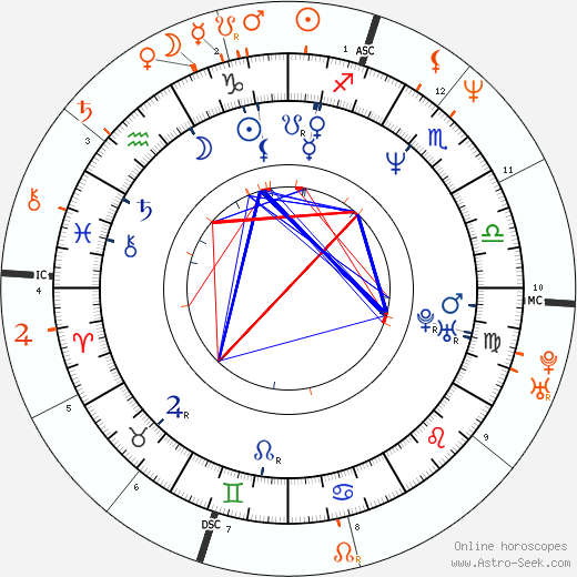 Horoscope Matching, Love compatibility: Julia Ormond and Brad Pitt