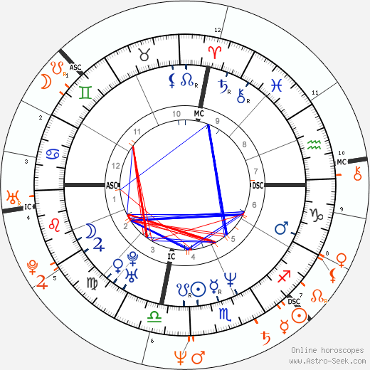 Horoscope Matching, Love compatibility: Julia Roberts and Billy Idol