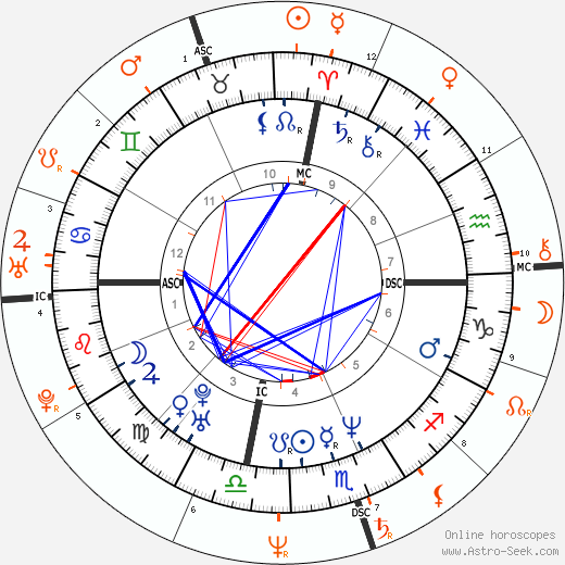 Horoscope Matching, Love compatibility: Julia Roberts and Dodi Fayed