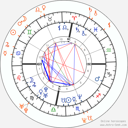 Horoscope Matching, Love compatibility: Julia Roberts and Jason Patric