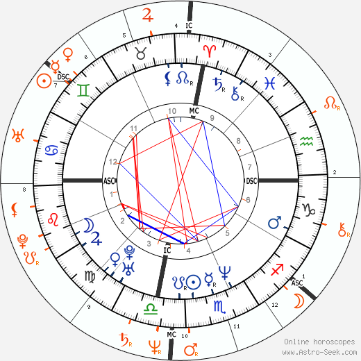 Horoscope Matching, Love compatibility: Julia Roberts and Liam Neeson