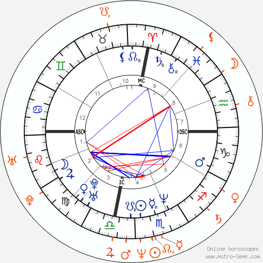 Horoscope Matching, Love compatibility: Julia Roberts and Lyle Lovett
