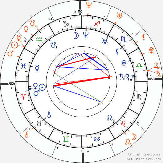 Horoscope Matching, Love compatibility: Julia Stiles and Joseph Gordon-Levitt