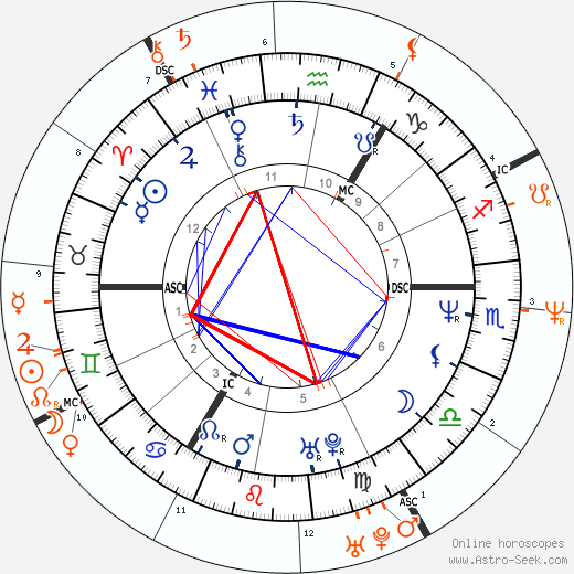 Horoscope Matching, Love compatibility: Julian Lennon and Brooke Shields